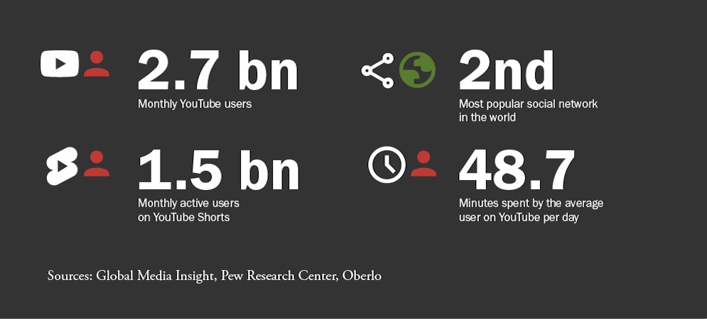 Infographic with YouTube usage statistics: 2.7bn monthly YouTube users. 2nd most popular social network in the world. 1.5bn monthly active users on YouTube Shorts. 48.7 minutes spent by the average user on YouTube per day. Sources: Global Media Insight Pew Research centre, Oberlo